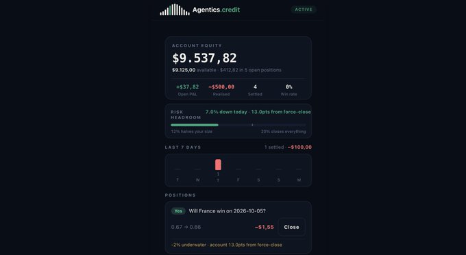 A dark-themed trading dashboard from Agentics.credit shows an account equity of $9,537.82, realized losses, and a settled position on 'Will France win on 2026-10-05'.