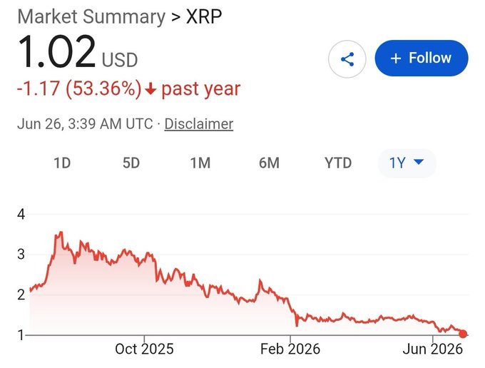 A Google Finance market summary for XRP shows the price at $1.02 USD, down 53.36% (-$1.17) over the past year, with the 1-year chart illustrating a steep decline from around $2 in mid-2025 to roughly $1 by June 2026—reinforcing the post's message that a zoomed-out view reveals a sustained downtrend that would likely deter new buyers.