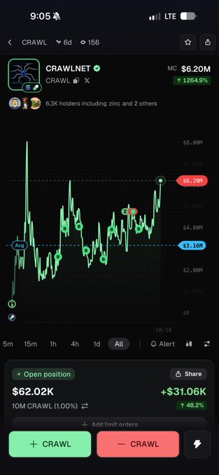 A mobile screenshot of a trading app showing the CRAWL token on a candlestick chart with a current market cap of $6.20M, up 1284.9%, displaying a green "BUY CRAWL" position worth $62.02K with a +$31.06K (+48.2%) gain, reinforcing the poster's boast about correctly calling the token's bottom while others sold low.