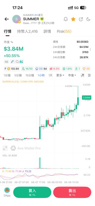 A cryptocurrency trading app screenshot showing the SUMMER token with a price of $0.00383, a +50.55% increase, and a market cap of $3.84M, displayed on a candlestick chart.