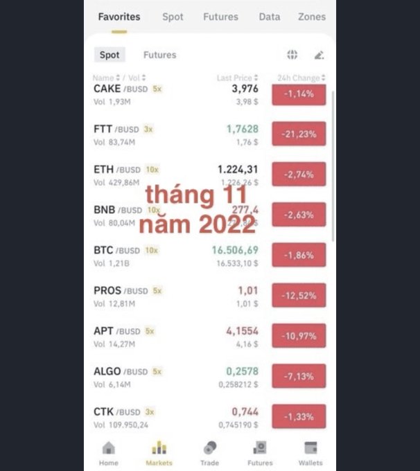 A crypto exchange app screenshot showing favorite trading pairs in November 2022, with all listed assets like CAKE, FTT, ETH, BNB, BTC, PROS, APT, ALGO, and CTK displaying negative 24-hour price changes.