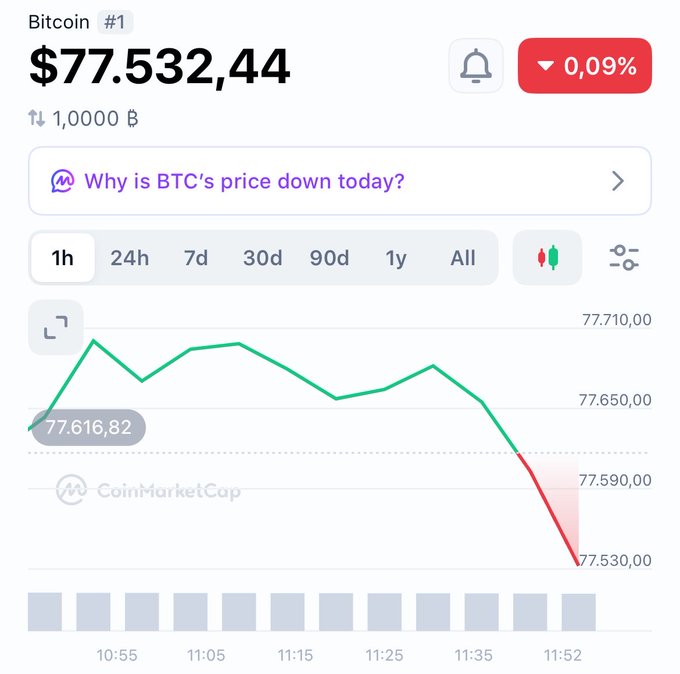 CoinMarketCap screenshot showing Bitcoin (BTC) price at $77,532.44, down 0.09% with a 1-hour chart depicting a price decline from approximately $77,616.82 to $77,530.00.