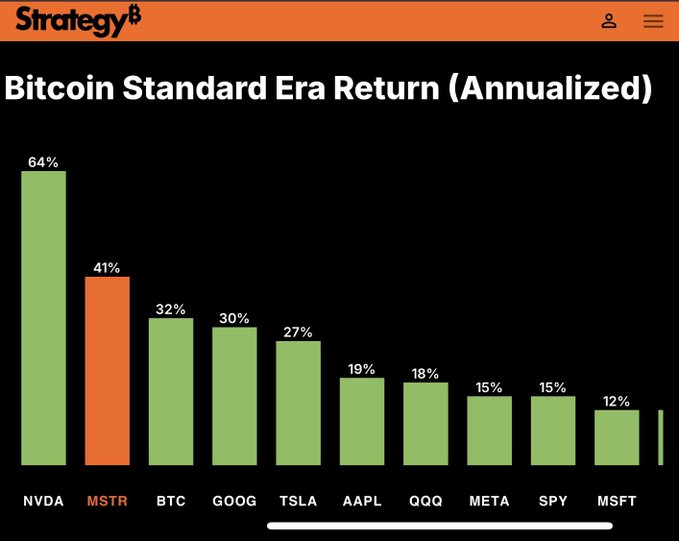 Strategy chart titled 'Bitcoin Standard Era Return (Annualized)' comparing returns: NVDA 64%, MSTR 41%, BTC 32%, GOOG 30%, TSLA 27%, AAPL 19%, QQQ 18%, META 15%, SPY 15%, MSFT 12%.