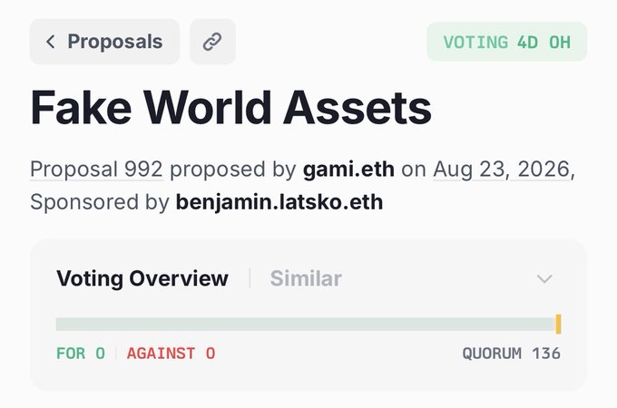 A screenshot of a 'Proposals' page titled 'Fake World Assets', showing Proposal 992 proposed by gami.eth on Aug 23, 2026, sponsored by benjamin.latsko.eth, with a voting overview indicating 'FOR 0' and 'AGAINST 0' against a quorum of 136, and a 'VOTING 4D 0H' timer.