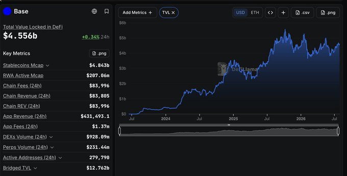 A DeFi Lama dashboard for the Base network showing a Total Value Locked of $4.556b (+8.34% 24h), with key metrics including Stablecoins Mcap of $4.843b and a TVL chart trending upward.