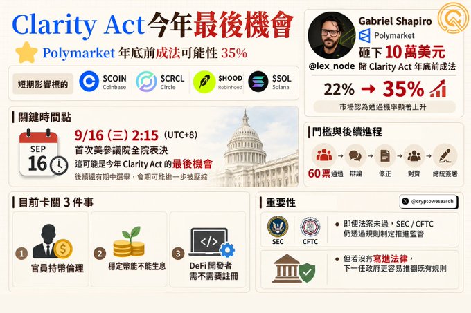 An informational graphic about the Clarity Act and Polymarket, noting a 22% to 35% rise in betting odds for passage, with a key Senate vote scheduled for 9/16 at 2:15 UTC+8.
