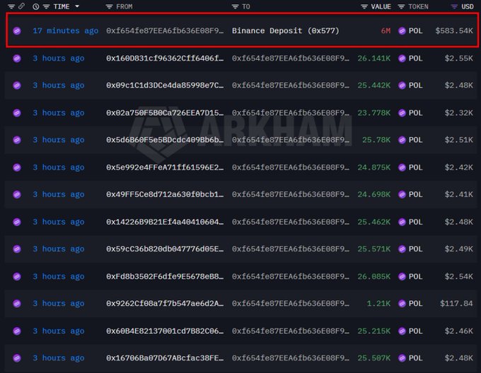 A blockchain transaction tracker from Arkham displays a "Binance Deposit (0x577)" entry from 17 minutes ago, highlighting a 6M POL token deposit worth $583.54K from wallet 0xf654fe87EEA6fb636E08F9... to Binance, along with multiple prior 3-hour-old transfers of 1.21K-26.1K POL ($117-$2.55K) from various wallets to the same address, corroborating the report of a whale accumulating and consolidating POL tokens via UniswapV2Router02 swaps for sale on Binance.