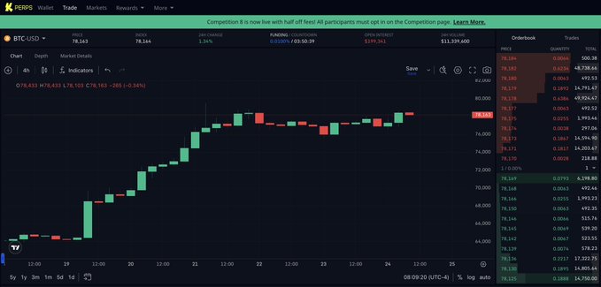 A trading chart for BTC-USD on PERPS showing a candlestick chart with prices ranging in the 70,000s, with an order book on the right side showing market depth.