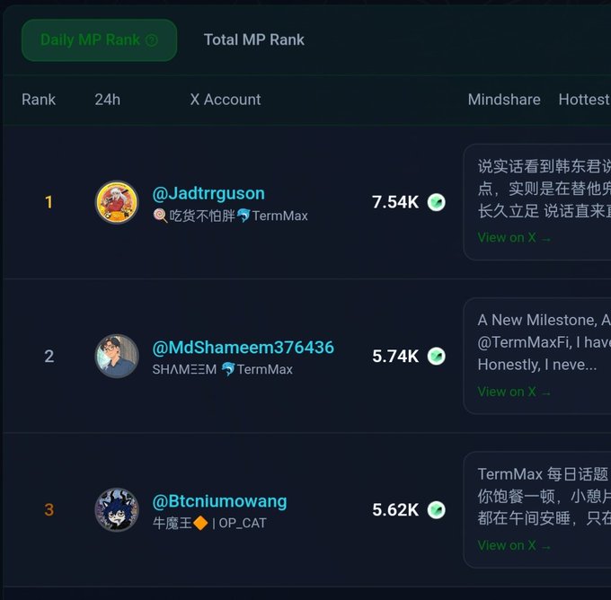 The image shows a Daily MP Rank leaderboard on TermMax where @Jadtrrguson leads with 7.54K mindshare, followed by @MdShameem376436 in 2nd place with 5.74K, and @Btnciumowang in 3rd with 5.62K. This corresponds to the post's celebration of reaching 2nd place on the leaderboard with 5.74K points added.