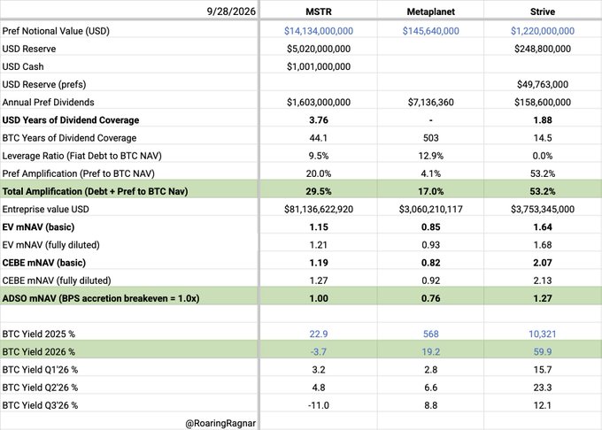 The image displays a financial comparison table dated 9/28/2026 showing key metrics for three Bitcoin treasury companies: MSTR (Strategy), Metaplanet, and Strive. Key highlights include Strive's strong position with 53.2% total amplification, 59.9% BTC Yield YTD, and an ADSO mNAV of 1.27, while showing that MSTR has a -3.7% BTC Yield YTD for 2026 and Metaplanet achieves 19.2%, supporting the post's claim about Strive being the only company with meaningfully accretive ATM activity.