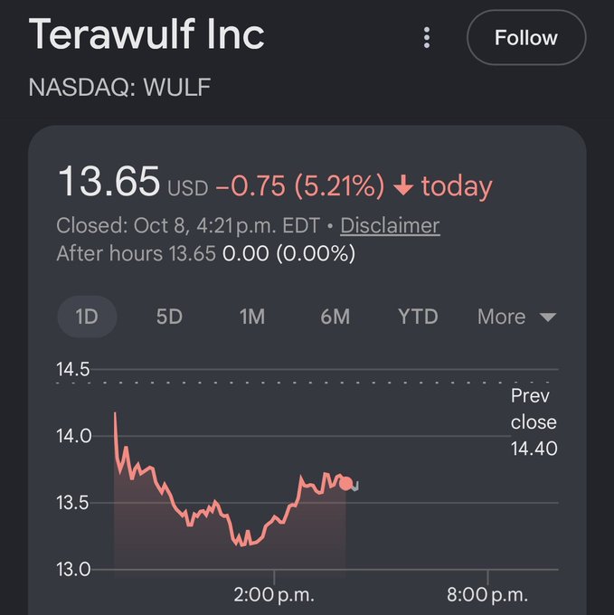 A stock chart for Terawulf Inc (NASDAQ: WULF) shows the stock trading at $13.65, down $0.75 (5.21%) for the day, closing at 4:21 p.m. EDT on Oct 8 with a previous close of $14.40. The image supports the post's claim that $WULF has fallen back to around $13—the same level as the March 30th Iran war fear low—despite the company having secured major contracts with Anthropic, Google, and Amazon since then, suggesting the recent decline may be driven by fear rather than fundamentals.