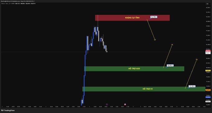 A trading chart for MicroStrategy (MSTR) on the 4-hour timeframe with Vietnamese annotations showing resistance ('KHÁNG CỰ TRÊN') and two support levels ('HỖ TRỢ MẠNH' and 'HỖ TRỢ H1'), with arrows indicating expected bullish price movement.