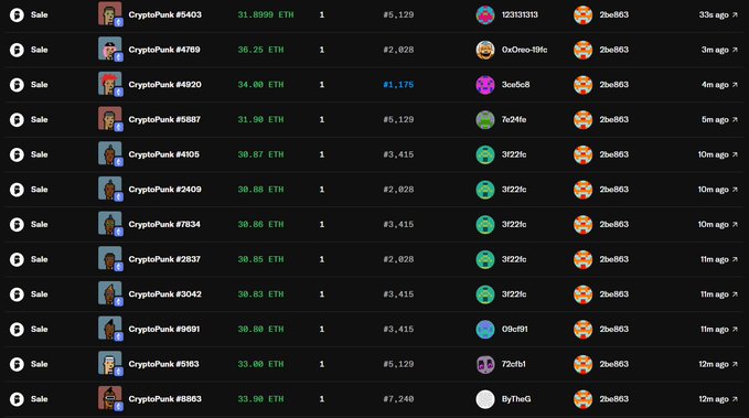 The image shows a table with various cryptocurrency names, including "ETH", "DIP", and "XRP". The table also displays the number of times each cryptocurrency has been viewed or mentioned by others. The caption reads "Someone saw the ETH dip as an opportunity and just swept 12 @cryptopunks". This suggests that someone recognized the potential for a significant increase in value for the cryptocurrency, Etherium (ETH), and decided to invest in it.