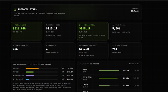 A dark-themed analytics dashboard displaying statistics for 'PROTOCOL STATS' on the 'SuiMeme' platform. Key metrics shown include 'TOTAL VOLUME $326.08k', 'AVERAGE PEPE $815.19', '$1 AVERAGE PEIL $815.19', and a fee breakdown chart.