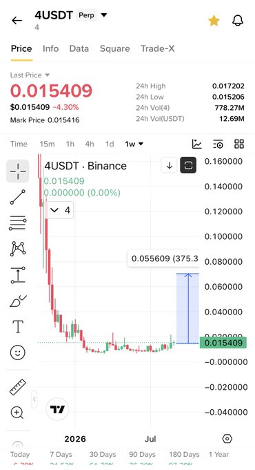 The screenshot shows a Binance trading chart for the ticker **4USDT Perp**, with a current price of **0.015409** (down 4.30%) and a 24-hour high of **0.017202** and low of **0.015206**. The accompanying post predicts an imminent price pump for the "$4" token, suggesting the user expects a reversal from the recent dip shown on the weekly chart, with an annotated potential upside target of approximately **375.3%** from current levels.