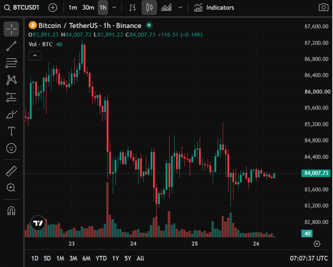 A candlestick chart showing Bitcoin/TetherUS (BTCUSDT) price action on the 1-hour timeframe from Binance, with a current price around $84,007.
