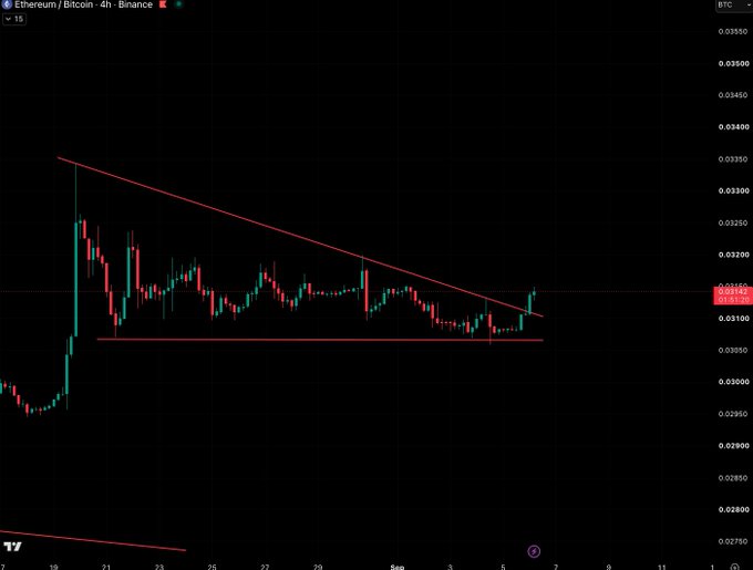 The image shows a 4-hour Binance candlestick chart for the Ethereum/Bitcoin (ETH/BTC) pair trading around 0.0315, with a descending trendline being broken upward—visually confirming the "$ETHBTC breakout 🤝" post by demonstrating ETH's relative strength against BTC as price pushes above the multi-week resistance.