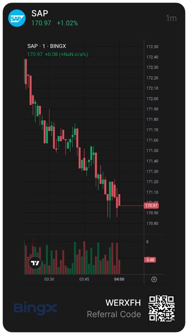 A stock chart for SAP showing a price of 170.97 (+1.02%) on BingX with a 1-minute candlestick view displaying a downward trend, including a QR code and referral code 'WERXF'.