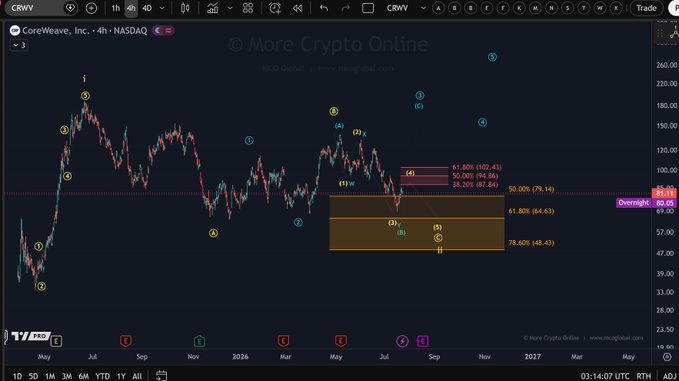 A 4-hour NASDAQ candlestick chart for ticker CRWV (CoreWeave, Inc.) showing Elliott Wave annotations and a yellow rectangular zone indicating a 61.80% retracement level.