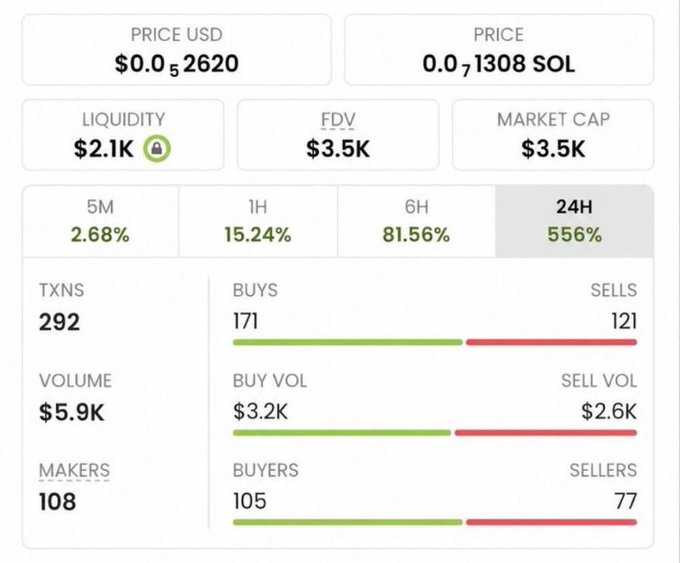 A crypto trading dashboard showing token statistics including PRICE USD $0.052620, LIQUIDITY $2.1K, FDV $3.5K, MARKET CAP $3.5K, with 24H change of 556%, 292 TXNS, 171 BUYS, and 121 SELLS.