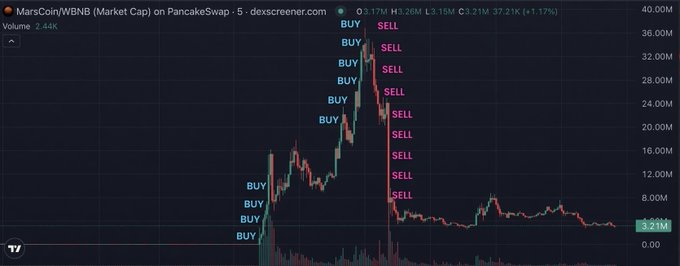 A candlestick chart of MarsCoin/WBNB on PancakeSwap shows the token's price surging to ~36M and then crashing back to 3.21M (a 37.21% gain/decline marked on the chart), with blue "BUY" signals stacked on the rally and pink "SELL" signals cascading down the collapse—visually illustrating the trader's $110.7K loss after chasing the CZ-wallet-driven pump.