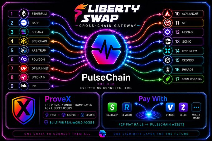 A vibrant infographic titled "Liberty Swap - Cross-Chain Gateway" displays PulseChain connecting 17 blockchain networks including Ethereum, Base, Solana, BNB Chain, Arbitrum, Polygon, OP Mainnet, Unichain, Ink, Avalanche, Sei, Monad, Sonic, HyperEVM, Cronos, Pharos, and Robinhood Chain, alongside "ProveX" (a fast/simple/secure on/off-ramp) and "Pay With" options like Cash App, Revolut, Venmo, and Zelle for P2P fiat-to-PulseChain assets. The image visually reinforces the post's claim about PulseChain's progress toward true decentralization, showcasing how PulseChain serves as a unified hub linking numerous ecosystems into "one chain to connect them all."