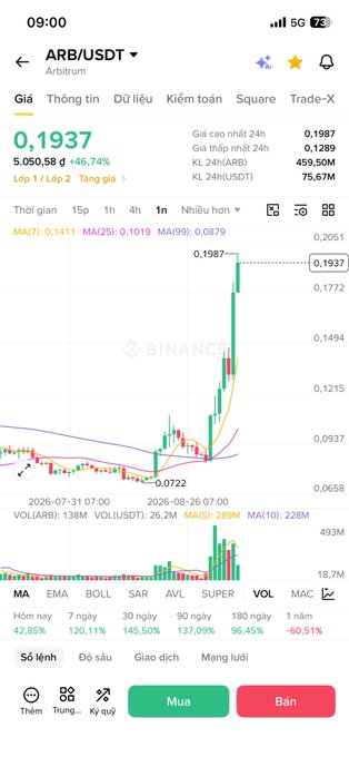 A mobile screenshot of the Binance app showing the ARB/USDT (Arbitrum) trading pair priced at 0.1937, up 46.74%, with a candlestick chart displayed below.