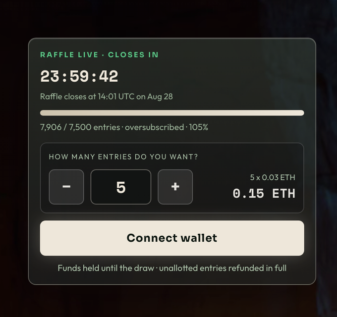 A live raffle interface shows 7,906/7,500 entries (oversubscribed at 105%) closing in 23:59:42, with 5 entries available at 0.15 ETH (0.03 ETH each) via "Connect wallet." This reflects the post's excitement about @OriginalBlokyz's raffle selling out within just 1 minute, now in its 24-hour countdown to the draw.