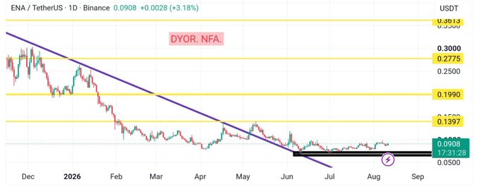 ENA/USDT daily chart on Binance showing a tight consolidation at $0.0908 (+3.18%) above the $0.08–0.0908 support zone (marked 17:31:28), with the price having broken above a long-term descending trendline but still trading well below key resistance levels at $0.1397, $0.1990, $0.2500, and $0.2775–0.3013, reflecting the post's observation of a more compressed basing structure replacing an earlier breakout phase.