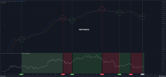 The image displays a financial chart with two moving averages (blue and orange) trending upward across the timeline, with circular markers highlighting key crossover points and a lower oscillator panel alternating between green and red zones. Watermarked "KRIPTOMESSI," the chart visually reinforces the post's analysis by showing how Bitcoin's price movement remains supported above both averages, indicating continued positive institutional buying pressure throughout the highlighted bullish periods.