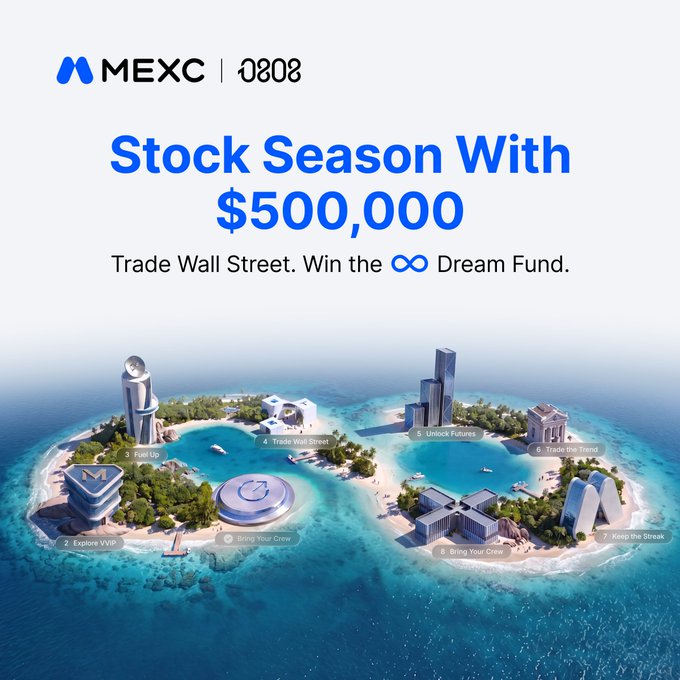 A MEXC promotional banner titled 'Stock Season With $500,000' with the tagline 'Trade Wall Street. Win the ∞ Dream Fund,' featuring two tropical islands with numbered landmarks like 'Fuel Up,' 'Explore VVIP,' 'Bring Your Crew,' 'Trade Wall Street,' 'Unlock Futures,' and 'Trade the Trend.'