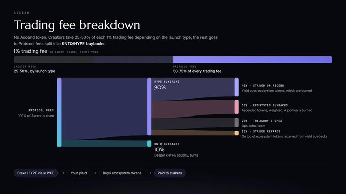A dark-themed chart titled 'Trading fee breakdown' for ASCEND showing protocol fees distribution including 90% HYPE buybacks, 5% ecosystem buybacks, and staking rewards.