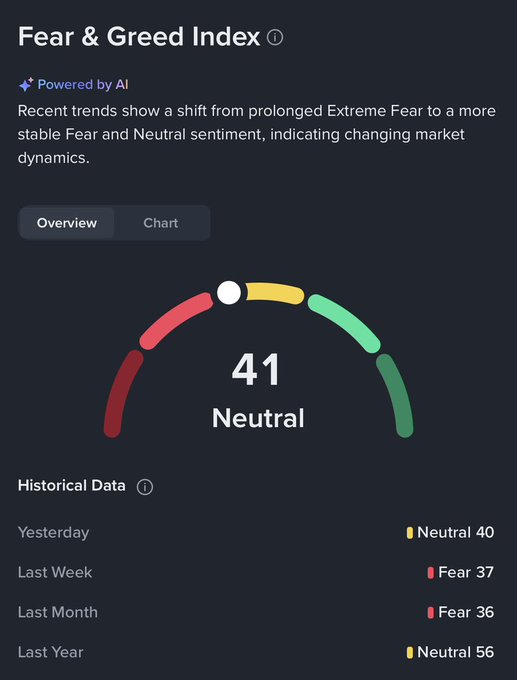 The image displays a crypto Fear & Greed Index gauge currently at 41 (Neutral), showing a steady shift from previous fear levels (Yesterday: Neutral 40, Last Week: Fear 37, Last Month: Fear 36) toward more stable sentiment, with the indicator's current Neutral reading falling well below the poster's threshold of 60 for shorts or 10 for longs.