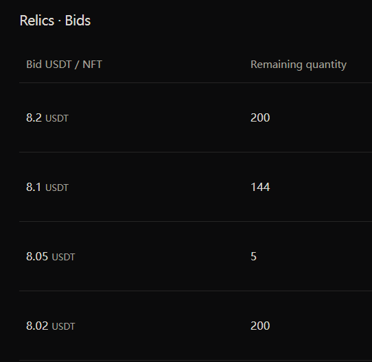 A dark “Relics · Bids” table lists USDT/NFT bid prices and remaining quantities: 8.2 USDT (200), 8.1 USDT (144), 8.05 USDT (5), and 8.02 USDT (200).