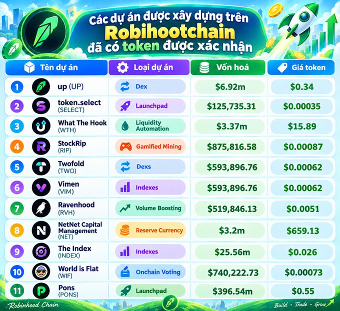A Vietnamese-language infographic listing 11 projects built on Robinhood Chain, showing project names (UP, token.select, What The Hook, StockRip, etc.), types, market caps, and token prices.