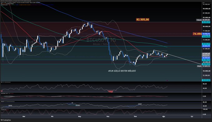 A daily Bitcoin/USD chart displayed on TradingView shows price levels around $60,165 with notable resistance markers at $74,494 and $82,505, illustrating the cryptocurrency's attempt to break through a descending trendline alongside gold's rally. The chart includes technical indicators (RSI, MACD, Stochastic) and a Turkish annotation referencing the "Aylık Güçlü Destek Bölgesi" (Monthly Strong Support Zone).