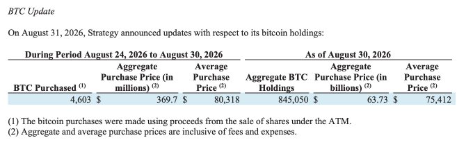 A 'BTC Update' table showing Strategy's bitcoin purchases during August 24, 2026 to August 30, 2026, including 4,603 BTC purchased at an average price of $80,318, bringing aggregate holdings to 845,050.