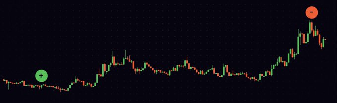 A financial candlestick chart on a dark background showing price movement with a green plus sign marker at a low point on the left and a red minus sign marker at a high peak on the right.