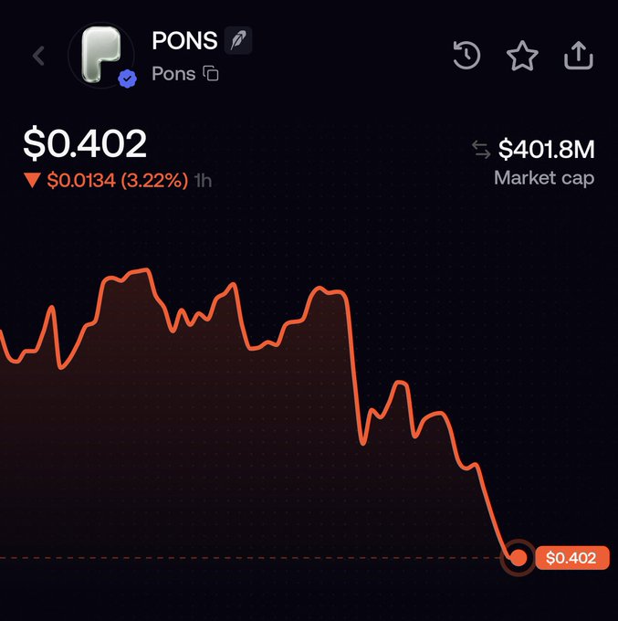 The image shows a cryptocurrency price chart for PONS at $0.402, down 3.22% ($0.0134) over 1 hour, with a market cap of $401.8M, displayed against a dark background with an orange downward-trending line. The accompanying post ironically celebrates being up 3.6 million dollars despite the visible sharp decline, claiming vindication over critics who told the user to sell while touting PONS's recent Robinhood listing for added liquidity.