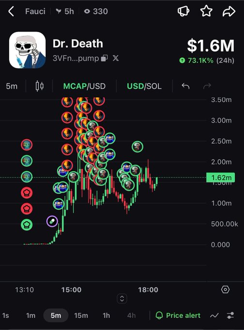 A cryptocurrency trading chart for a token called 'Dr. Death' (Fauci), showing a $1.6M market cap with a 73.1% gain over 24 hours, covered in numerous meme coin logos on the price candles.