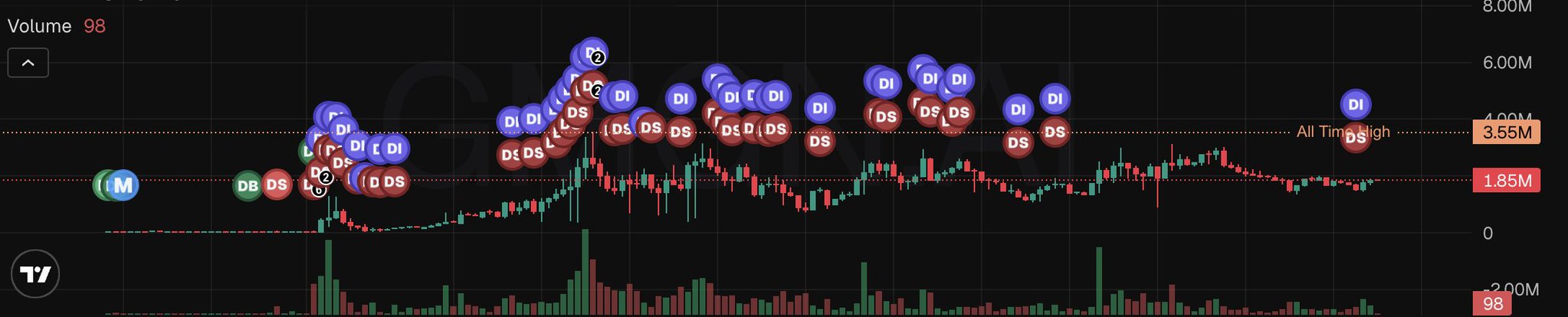 A TradingView-style price chart shows candlestick data with various labels like 'DI', 'DS', and 'DB', with an 'All Time High' marker at 3.55M and 'Volume 98' displayed.