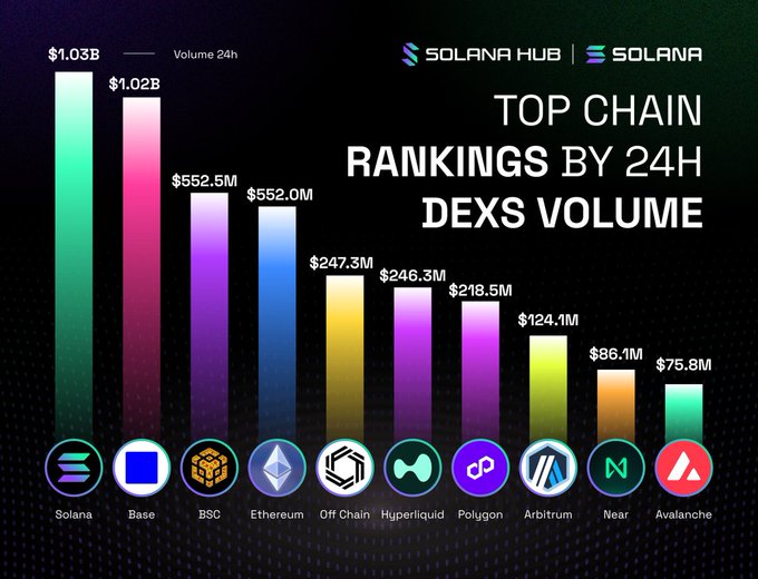 The image shows a bar graph with different colored bars representing various cryptocurrency rankings by 24h DEX volume. The bars are arranged vertically, with each color representing a different cryptocurrency. The text at the bottom of the image provides information about the ranking system used for these cryptocurrencies and their respective 24h DEX volumes.