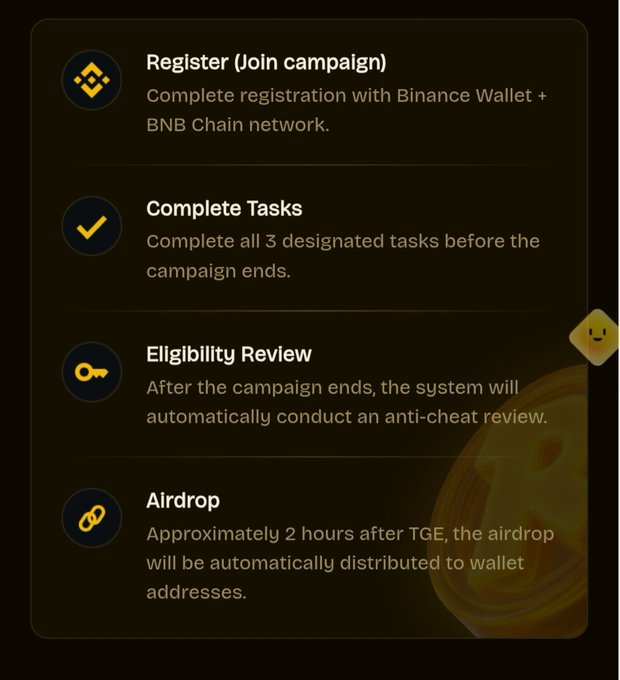 A dark Binance Wallet campaign instruction panel lists four steps: “Register (Join campaign),” “Complete Tasks,” “Eligibility Review,” and “Airdrop,” mentioning BNB Chain, three designated tasks, an anti-cheat review, and distribution roughly two hours after TGE.