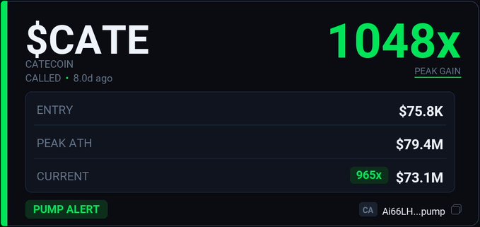 A cryptocurrency tracker showing '$CATE (CATECOIN)' with a '1048x PEAK GAIN', an entry of $75.8K, a peak ATH of $79.4M, and a current value of $73.1M.