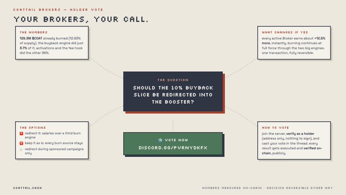 A 'Curve DAO' governance vote infographic titled 'YOUR BROKERS, YOUR CALL' asking whether the 10% buyback slice should be redirected into the booster, with details on numbers, options, and voting instructions.