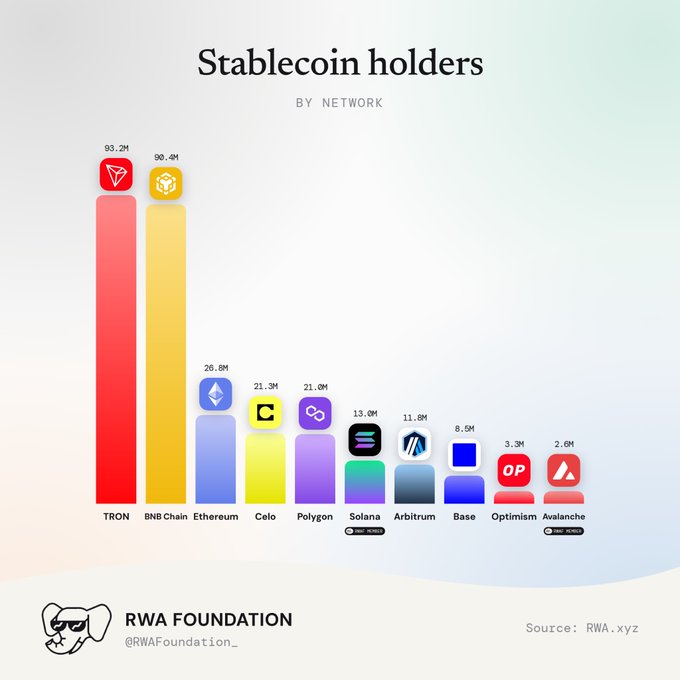 Bar chart titled 'Stablecoin holders BY NETWORK' showing TRON leading at 93.2M, followed by BNB Chain (90.4M), Ethereum (26.8M), and others, credited to RWA Foundation (@RWAFoundation_) with source RWA.xyz.