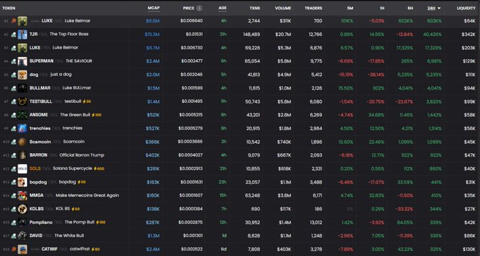 The image displays a list of new memecoins on Solana with impressive percentage gains, such as $LUKE, $SUPERMAN, and $dog, highlighting rapid growth and high trading volumes. This data directly supports the accompanying post about "Solana trenches" and the explosive performance of newly listed $SOL memecoins.