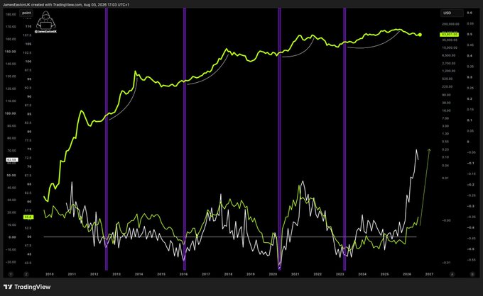 A TradingView chart displays the price performance of gold (yellow line) trending upward from around $1,100 in 2010 to over $4,000 by 2026, contrasted with a lower indicator (white line) that has only recently surged, illustrating how gold has reached all-time highs in 2026 while crypto notably lags behind other major asset classes despite bullish ISM PMI signals.