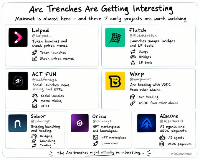 An infographic titled 'Arc Trenches Are Getting Interesting' lists seven crypto projects including Lolpad, Flutch, ACT FUN, Warp, Sidoor, Orixa, and AisaOne, each with their associated features.