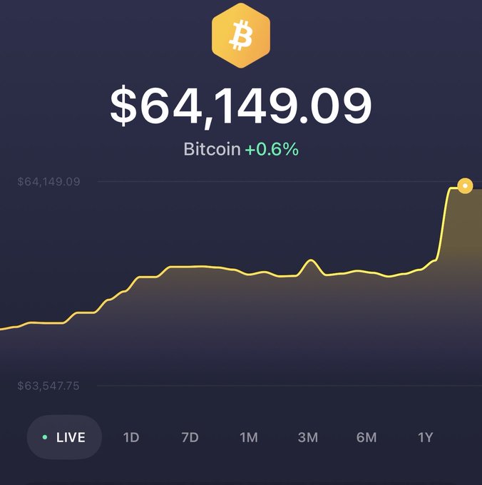 A mobile screenshot displays the Bitcoin (BTC) live price chart showing a value of $64,149.09 with a +0.6% gain, accompanied by an upward-trending yellow line graph, aligning with the enthusiastic "$BTC LFG" sentiment.
